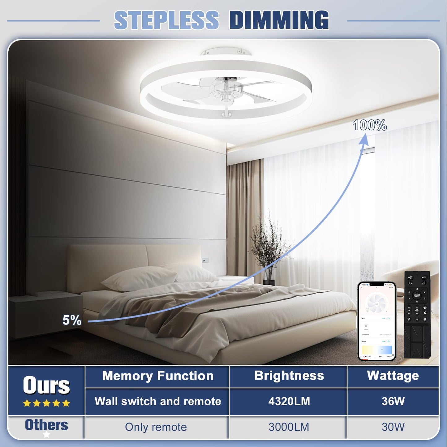Ceiling Fan & Light, 19.6" Dimmable, 6-Speed Control