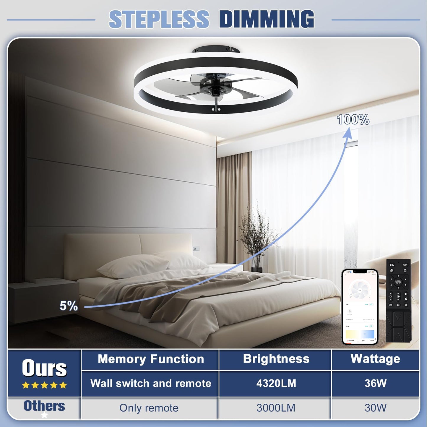 Ceiling Fan & Light, 19.6" Dimmable, 6-Speed Control