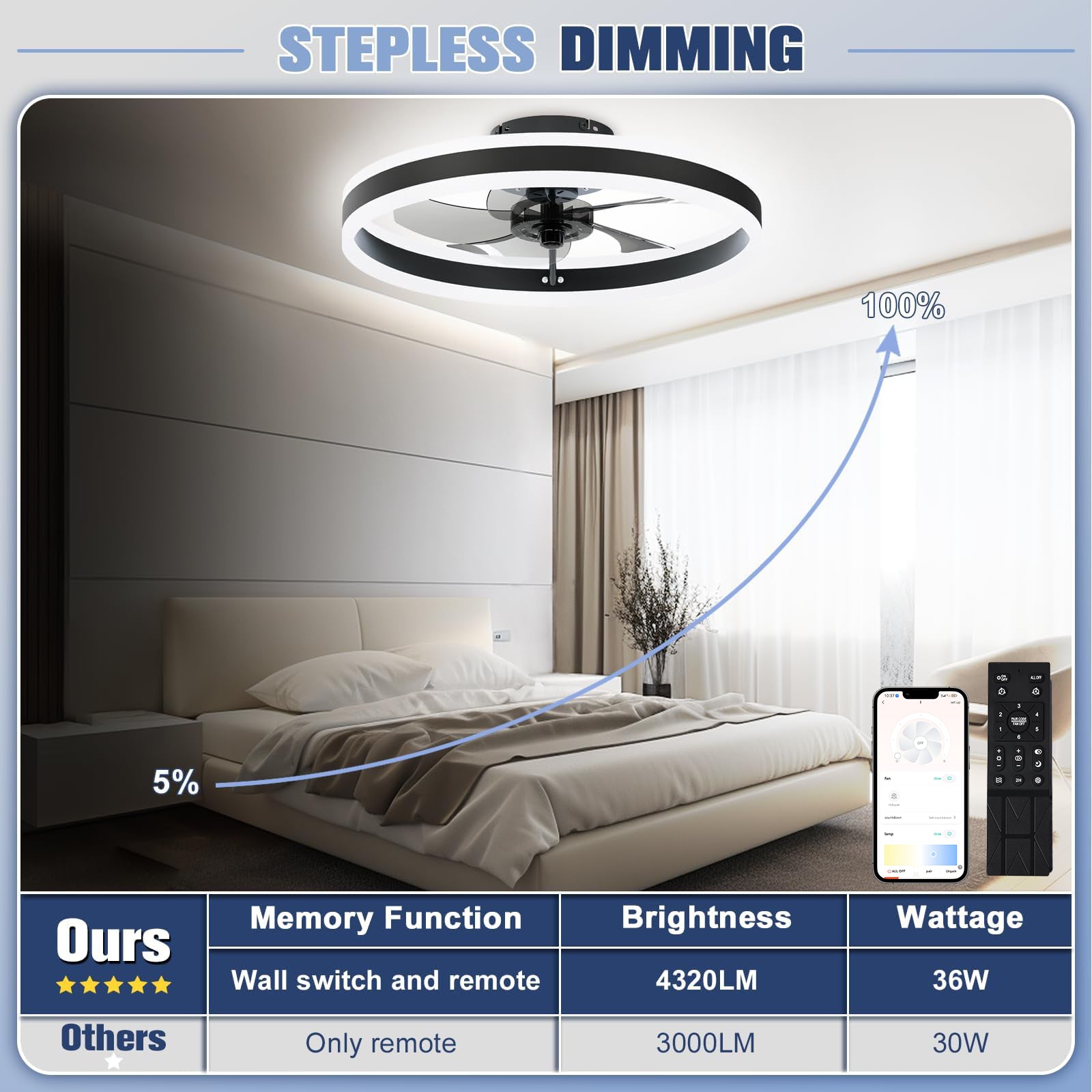 Ceiling Fan & Light, 19.6" Dimmable, 6-Speed Control